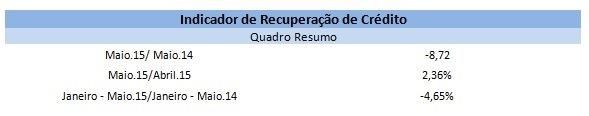 Regularização de dívidas recua 8,72% na comparação anual, mostra SPC Brasil